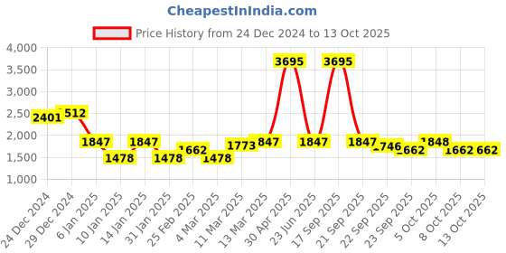 myntra.com Lakshita Velour Paneled Mock Collar Tracksuits lakshita Price History Graph from 24 Dec 2024 to 12 Oct 2025