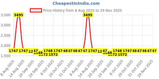 myntra.com Lakshita Viscose Rayon Shirt Collar Embroidered Tunic lakshita Price History Graph from 8 Aug 2025 to 29 Nov 2025