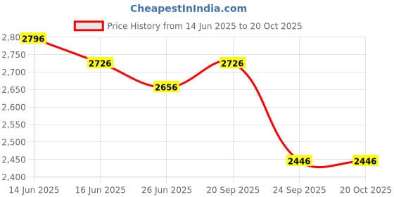 myntra.com Lakshita Wine Printed Rayon Flared Dress for Women lakshita Price History Graph from 14 Jun 2025 to 19 Oct 2025