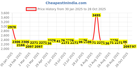 myntra.com Lakshita Women Acrylic Longline Tailored Jacket lakshita Price History Graph from 30 Jan 2025 to 26 Oct 2025