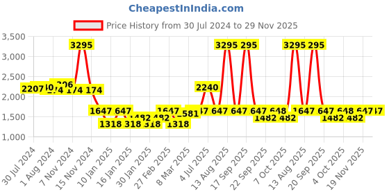 myntra.com Lakshita Women Bomber Jacket lakshita Price History Graph from 30 Jul 2024 to 29 Nov 2025