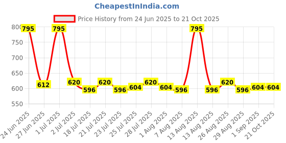 myntra.com Lakshita Women Burgundy Leggings lakshita Price History Graph from 24 Jun 2025 to 21 Oct 2025