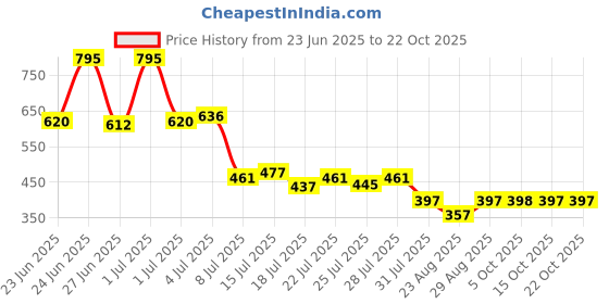 myntra.com Lakshita Women Coral Leggings lakshita Price History Graph from 23 Jun 2025 to 21 Oct 2025