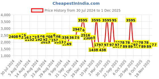 myntra.com Lakshita Women Corduroy Long Sleeves Tailored Jacket lakshita Price History Graph from 30 Jul 2024 to 1 Dec 2025