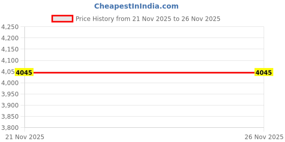 myntra.com Lakshita Women Embroidered Chanderi Tunic lakshita Price History Graph from 21 Nov 2025 to 25 Nov 2025