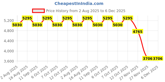 myntra.com Lakshita Women Embroidered Co-ord Set lakshita Price History Graph from 2 Aug 2025 to 6 Dec 2025
