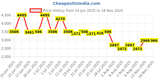 myntra.com Lakshita Women Embroidered Tie-Up Neck Shirt Style Top lakshita Price History Graph from 24 Jun 2025 to 18 Nov 2025