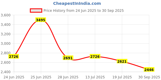 myntra.com Lakshita Women Ethnic Motifs Printed Sequinned Kaftan Ethnic Dress lakshita Price History Graph from 24 Jun 2025 to 30 Sep 2025