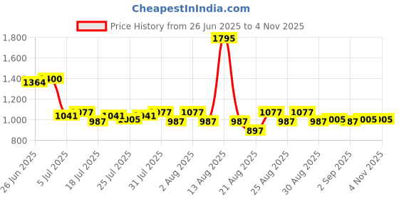 myntra.com Lakshita Women Ethnic Straight Palazzos lakshita Price History Graph from 26 Jun 2025 to 2 Nov 2025