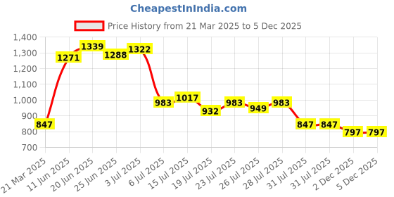myntra.com Lakshita Women Flared Palazzos lakshita Price History Graph from 21 Mar 2025 to 2 Dec 2025