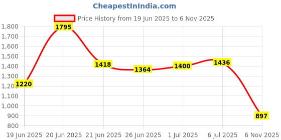 myntra.com Lakshita Women Flared Palazzos lakshita Price History Graph from 19 Jun 2025 to 6 Nov 2025