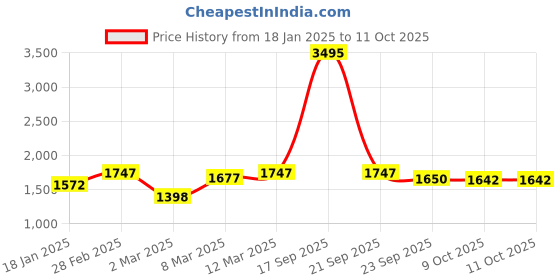 myntra.com Lakshita Women Fleece Open Front Jacket lakshita Price History Graph from 18 Jan 2025 to 10 Oct 2025
