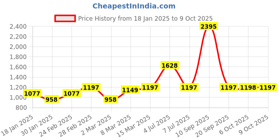 myntra.com Lakshita Women Fleece Open Front Jacket lakshita Price History Graph from 18 Jan 2025 to 9 Oct 2025