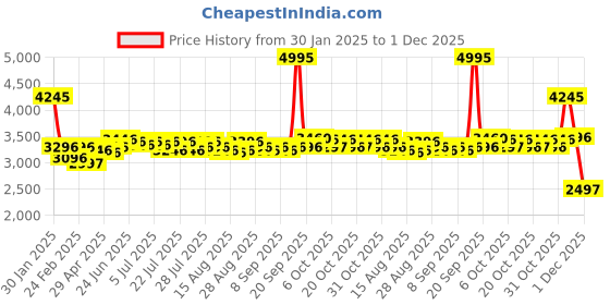 myntra.com Lakshita Women Floral Suede Open Front Jacket with Embroidered lakshita Price History Graph from 30 Jan 2025 to 1 Dec 2025