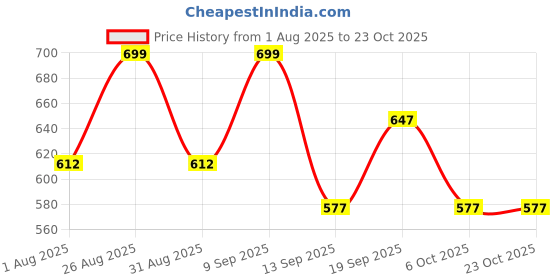 myntra.com sangria Lakshita Women Green Kurtas sangria Price History Graph from 1 Aug 2025 to 23 Oct 2025