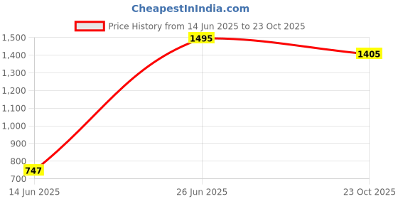 myntra.com Lakshita Women Hem Design Cotton Palazzos lakshita Price History Graph from 14 Jun 2025 to 23 Oct 2025