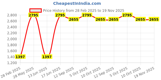 myntra.com Lakshita Women Jean Flared Fit Embroidered Light Fade Stretchable Jeans lakshita Price History Graph from 28 Feb 2025 to 18 Nov 2025