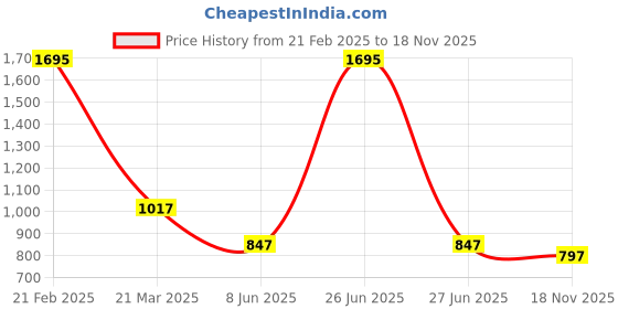 myntra.com Lakshita Women Lace Work Detailed Pleated Salwar lakshita Price History Graph from 21 Feb 2025 to 18 Nov 2025