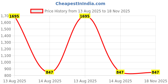 myntra.com Lakshita Women Lace Work Detailed Salwar lakshita Price History Graph from 13 Aug 2025 to 18 Nov 2025