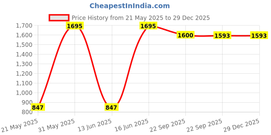 myntra.com Lakshita Women Mid-Rise Plain Pure Cotton Trousers lakshita Price History Graph from 21 May 2025 to 29 Dec 2025