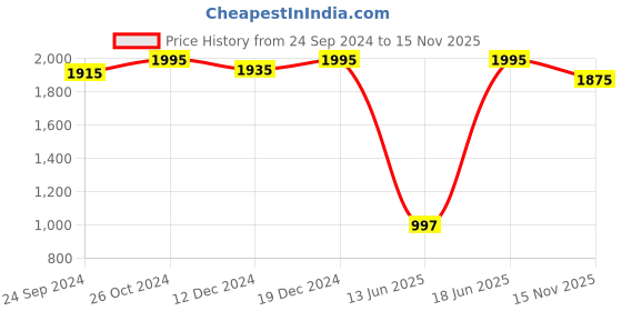 myntra.com Lakshita Women Mid-Rise Smart Straight Fit Easy Wash Bootcut Trousers lakshita Price History Graph from 24 Sep 2024 to 15 Nov 2025