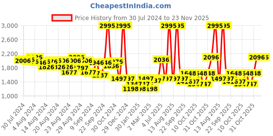 myntra.com Lakshita Women Mock-Collar Bomber Jacket lakshita Price History Graph from 30 Jul 2024 to 22 Nov 2025