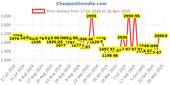 myntra.com Lakshita Women Mock-Collar Bomber Jacket lakshita Price History Graph from 17 Jul 2024 to 24 Nov 2025