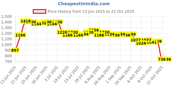 myntra.com Lakshita Women Off White Trousers lakshita Price History Graph from 13 Jun 2025 to 21 Oct 2025