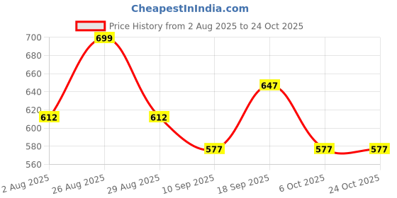 myntra.com sangria Lakshita Women Peach Kurtas sangria Price History Graph from 2 Aug 2025 to 23 Oct 2025