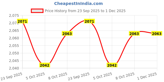 myntra.com Lakshita Women Pink Kurtis lakshita Price History Graph from 23 Sep 2025 to 30 Nov 2025