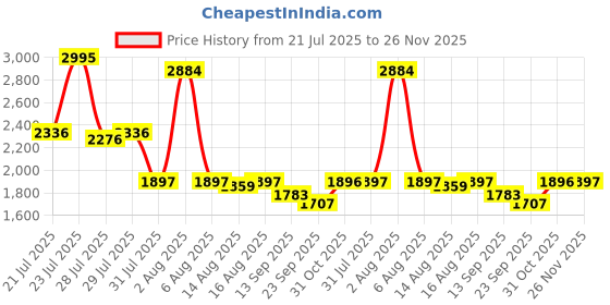 myntra.com Lakshita Women Self Design Viscose Rayon Tunic lakshita Price History Graph from 21 Jul 2025 to 25 Nov 2025