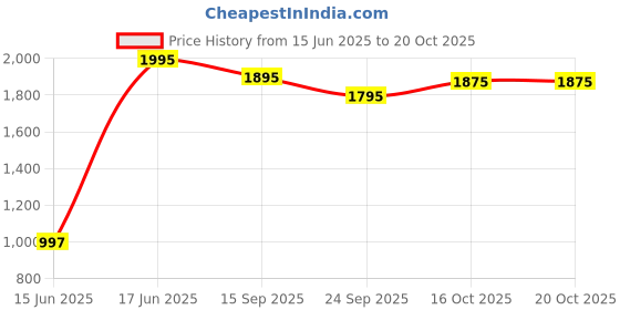 myntra.com Lakshita Women Smart Easy Wash Bootcut Trousers lakshita Price History Graph from 15 Jun 2025 to 20 Oct 2025