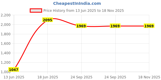 myntra.com Lakshita Women Smart Flared Easy Wash Trousers lakshita Price History Graph from 13 Jun 2025 to 18 Nov 2025