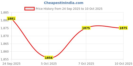 myntra.com Lakshita Women Smart High-Rise Parallel Trouser lakshita Price History Graph from 24 Sep 2025 to 10 Oct 2025