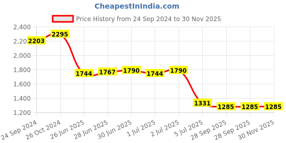 myntra.com Lakshita Women Smart Straight Fit Easy Wash Bootcut Trousers lakshita Price History Graph from 24 Sep 2024 to 30 Nov 2025