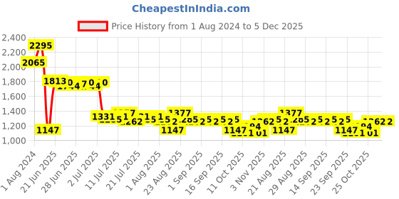 myntra.com Lakshita Women Smart Straight Fit Easy Wash Bootcut Trousers lakshita Price History Graph from 1 Aug 2024 to 5 Dec 2025