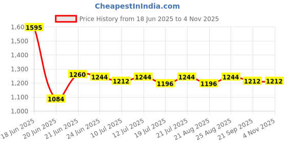 myntra.com Lakshita Women Smart Straight Fit Easy Wash Cropped Trousers lakshita Price History Graph from 18 Jun 2025 to 2 Nov 2025