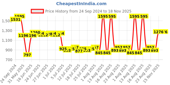 myntra.com Lakshita Women Smart Straight Fit Ethnic Trousers lakshita Price History Graph from 24 Sep 2024 to 17 Nov 2025