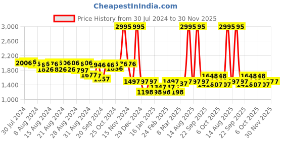 myntra.com Lakshita Women Solid Long Sleeves Tailored Jacket lakshita Price History Graph from 30 Jul 2024 to 30 Nov 2025