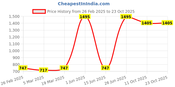 myntra.com Lakshita Women Straight Cotton Palazzos lakshita Price History Graph from 26 Feb 2025 to 23 Oct 2025