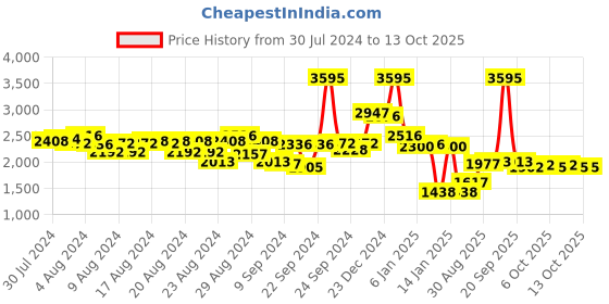 myntra.com Lakshita Women Tailored Jacket lakshita Price History Graph from 30 Jul 2024 to 13 Oct 2025