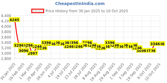myntra.com Lakshita Women Washed Suede Open Front Jacket with Embroidered lakshita Price History Graph from 30 Jan 2025 to 9 Oct 2025