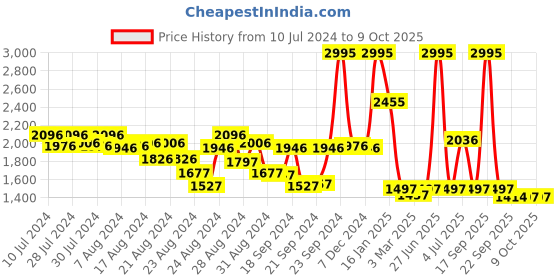 myntra.com Lakshita Wool Ethnic Motifs Printed Kurti lakshita Price History Graph from 10 Jul 2024 to 8 Oct 2025