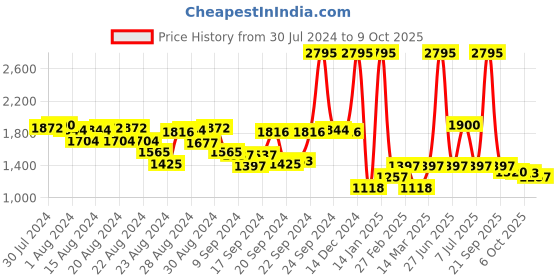 myntra.com Lakshita Wool Mandarin Collar Woven Design Kurti lakshita Price History Graph from 30 Jul 2024 to 9 Oct 2025