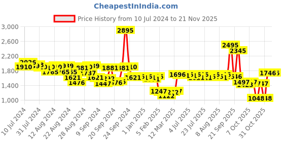 myntra.com Lakshita Wool Woven Design Shirt Collar Kurti lakshita Price History Graph from 10 Jul 2024 to 19 Nov 2025