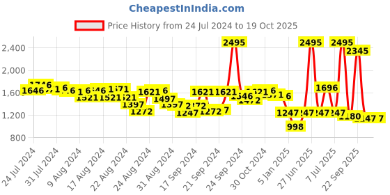 myntra.com Lakshita Wool Woven Design Shirt Collar Kurti lakshita Price History Graph from 24 Jul 2024 to 17 Oct 2025