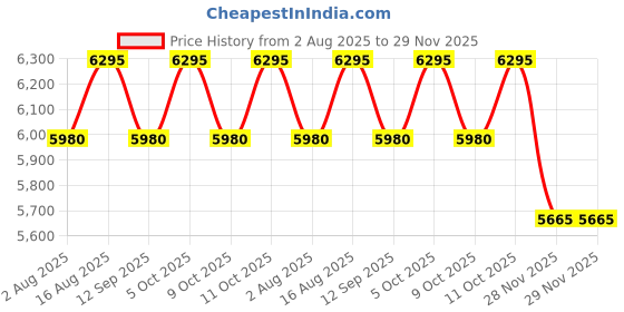 myntra.com Lakshita Yellow Embroidered Cotton Viscose Crinkle Co-Ord Set For Women lakshita Price History Graph from 2 Aug 2025 to 28 Nov 2025