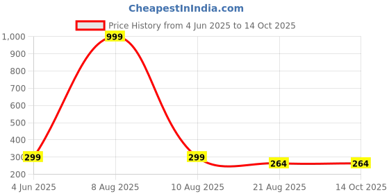 myntra.com LAKSHYA COLLECTIONS Contemporary Drop Earrings lakshya collections Price History Graph from 4 Jun 2025 to 13 Oct 2025