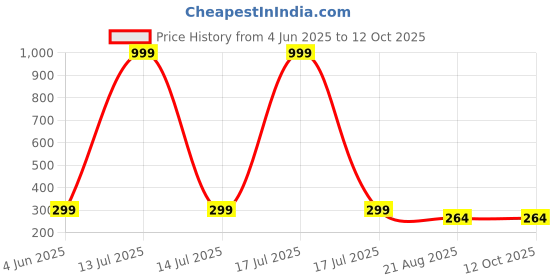 myntra.com LAKSHYA COLLECTIONS Contemporary Studs Earrings lakshya collections Price History Graph from 4 Jun 2025 to 12 Oct 2025