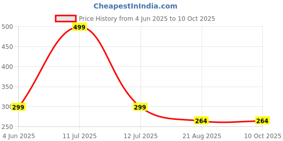 myntra.com LAKSHYA COLLECTIONS Earrings lakshya collections Price History Graph from 4 Jun 2025 to 10 Oct 2025